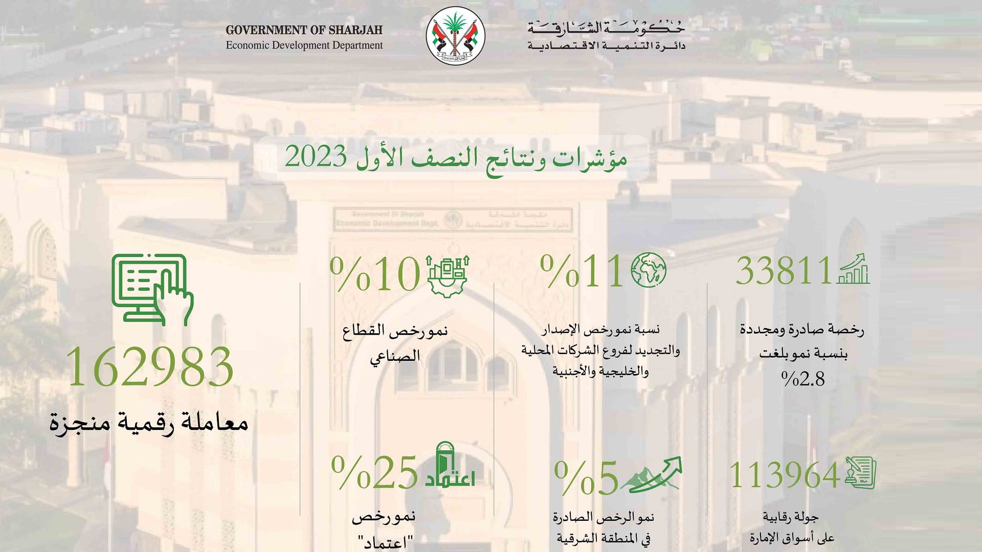 صورة بعنوان: 33811 رخصة صادرة ومجددة في الشارقة خلال النصف الأول 2023 