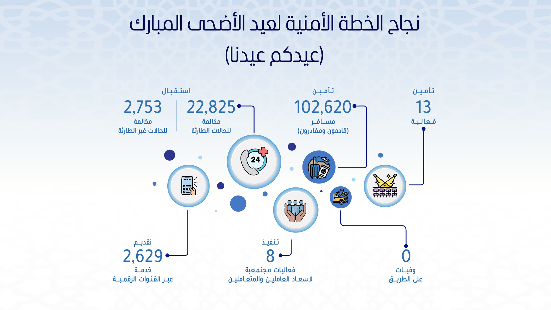 صورة بعنوان: شرطة الشارقة تؤكد نجاح خطتها الأمنية في عيد الأضحى المبارك 