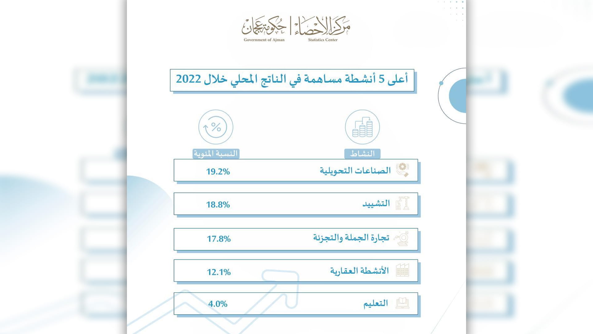 صورة بعنوان: إحصاء عجمان: 5.7 % نمواً في الناتج المحلي للإمارة خلال 2022 