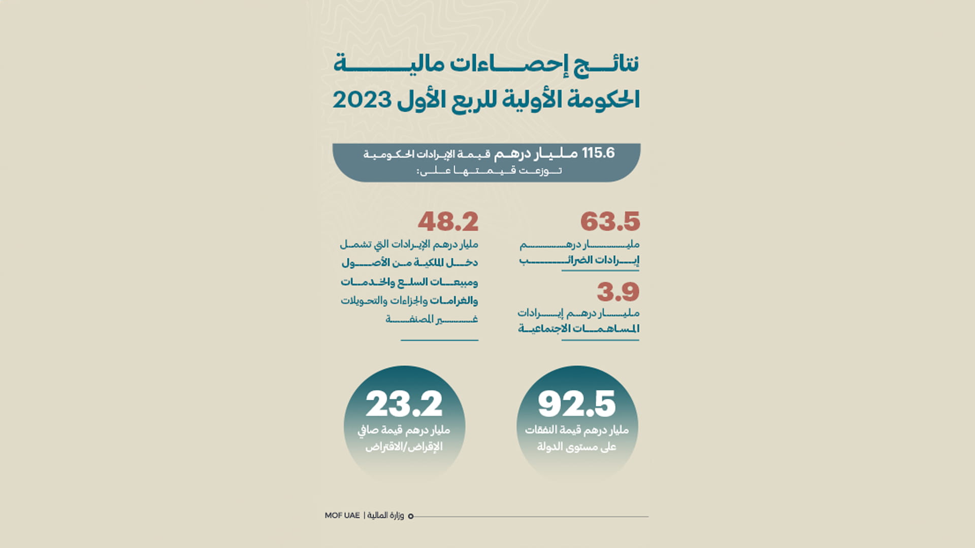 صورة بعنوان: 115.6 مليار درهم قيمة الإيرادات الحكومية خلال الربع الأول من 2023 