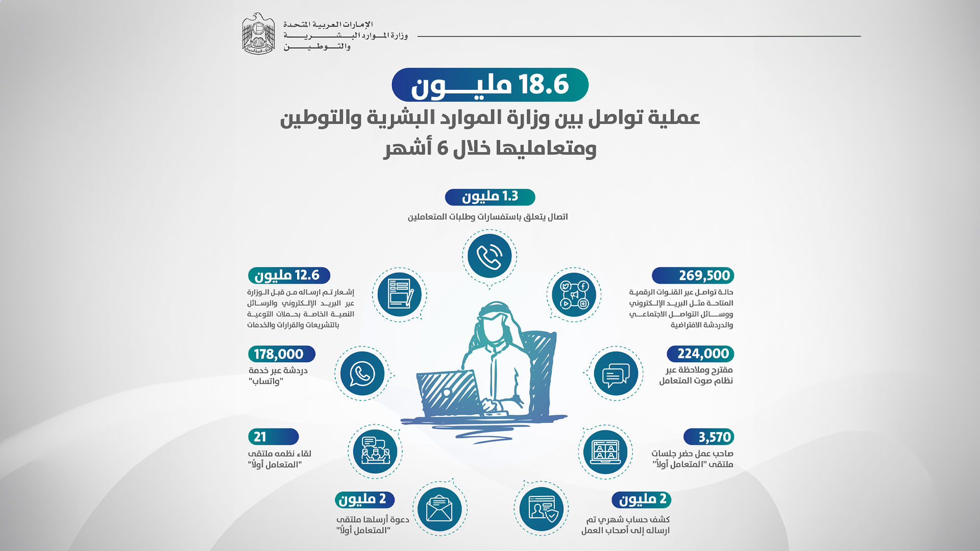 صورة بعنوان: 18.6 مليون عملية تواصل بين "التوطين" ومتعامليها خلال 6 أشهر  