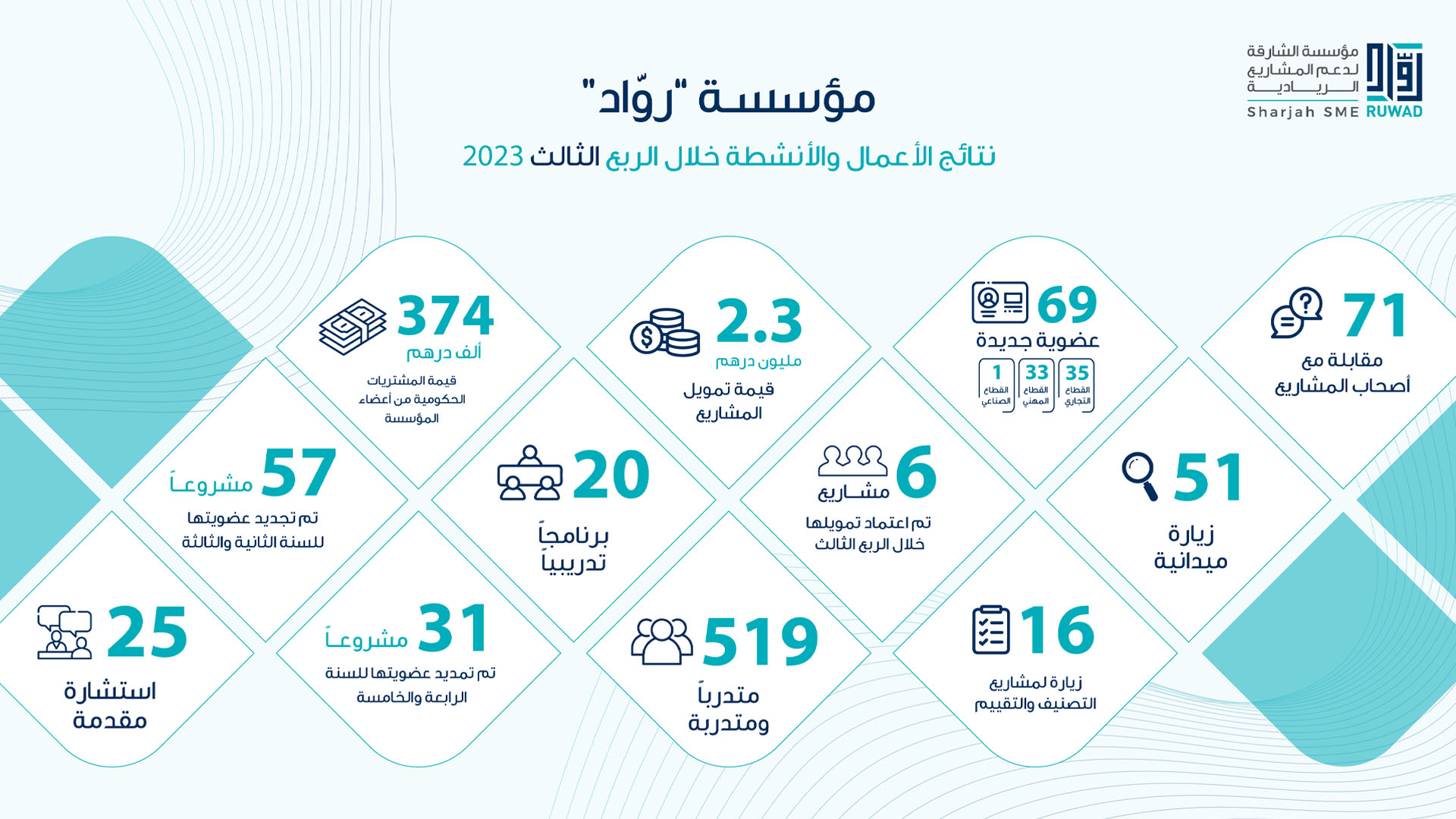 صورة بعنوان: "رواد" تمول 6 مشاريع بمليونين و325 ألف درهم بالربع الثالث من 2023 