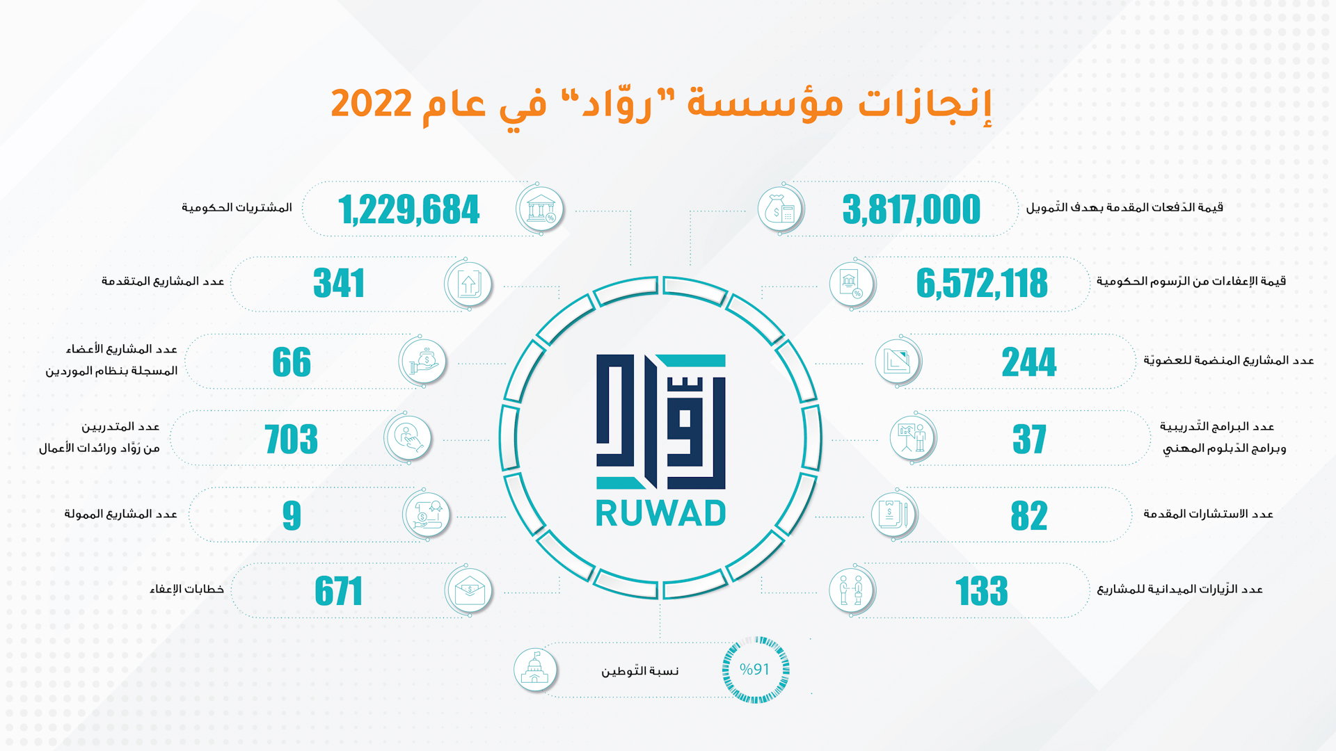 صورة بعنوان: "رُوَّاد" الشارقة تصدر تقريرها السنوي لعام 2022 