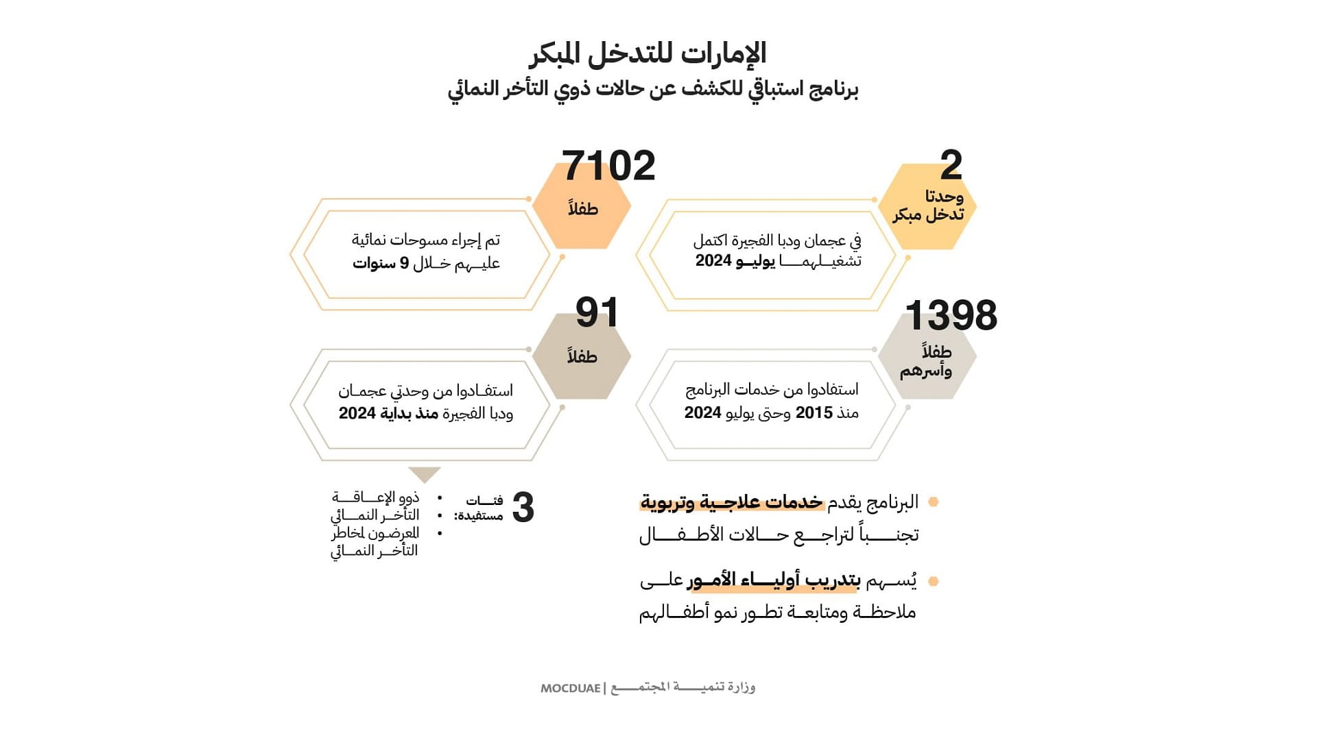 صورة بعنوان: وزارة تنمية المجتمع تنتهي من تنفيذ برنامج الإمارات للتدخل المبكر 