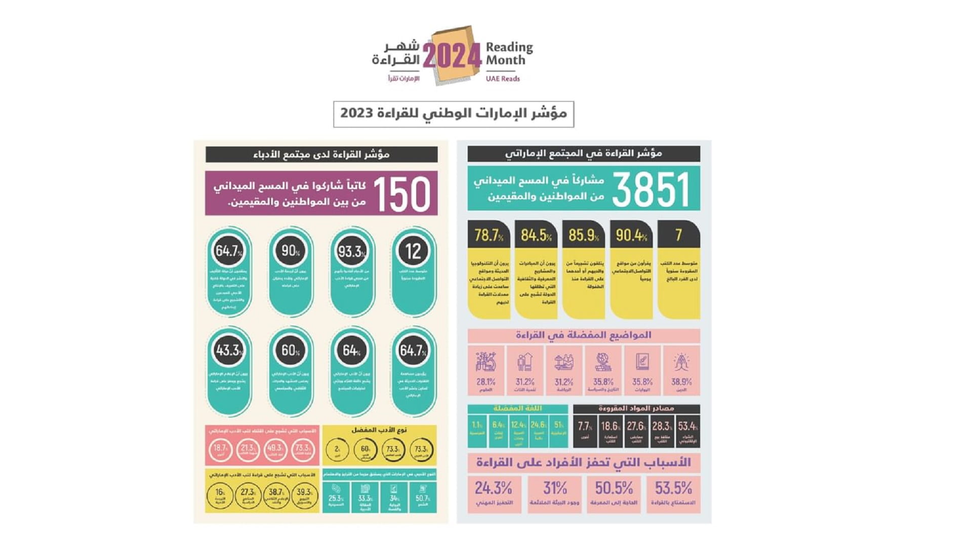 صورة بعنوان: وزارة الثقافة تكشف أبرز نتائج مؤشر الإمارات الوطني للقراءة 2023 