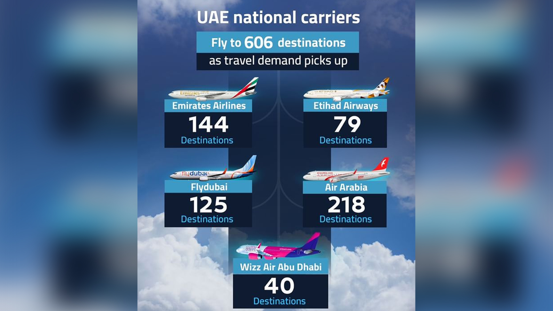 Image for the title: UAE airlines now serve 606 destinations as travel demand surges 