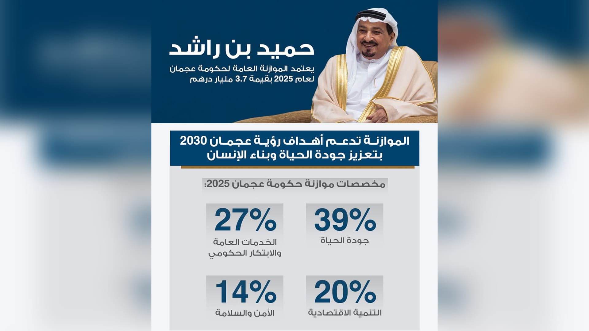 ‏ بـ3.7 مليار درهم.. حميد النعيمي يعتمد موازنة حكومة ‏عجمان 2025‏  