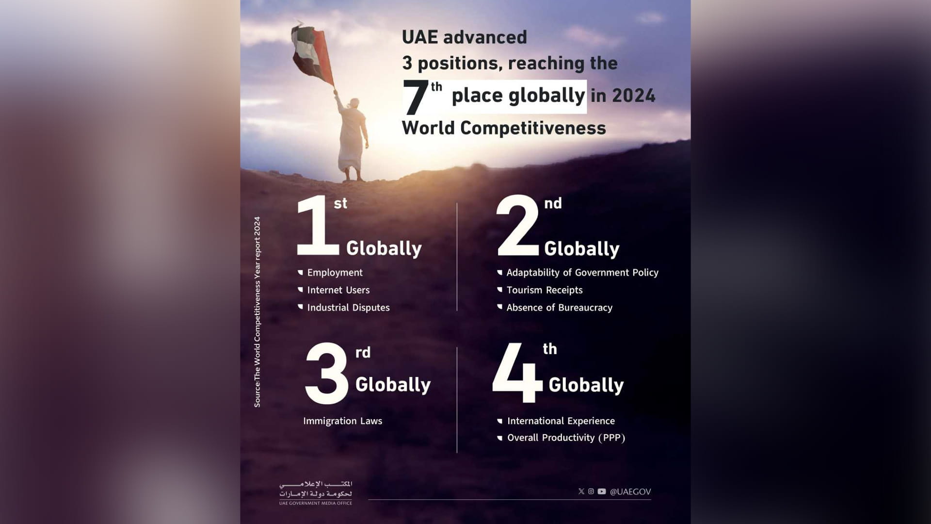 Image for the title: UAE rises to 7th in 2024 World Competitiveness ranking 