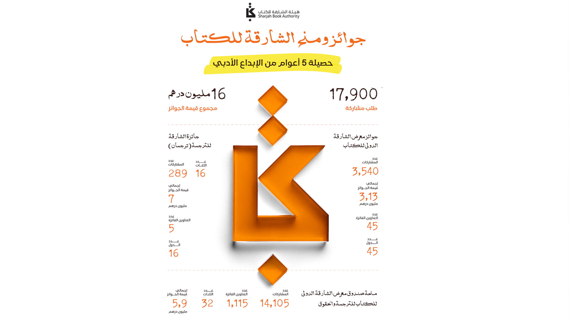 16 مليون درهم جوائز ومنح معرض الشارقة للكتاب خلال خمس سنوات 