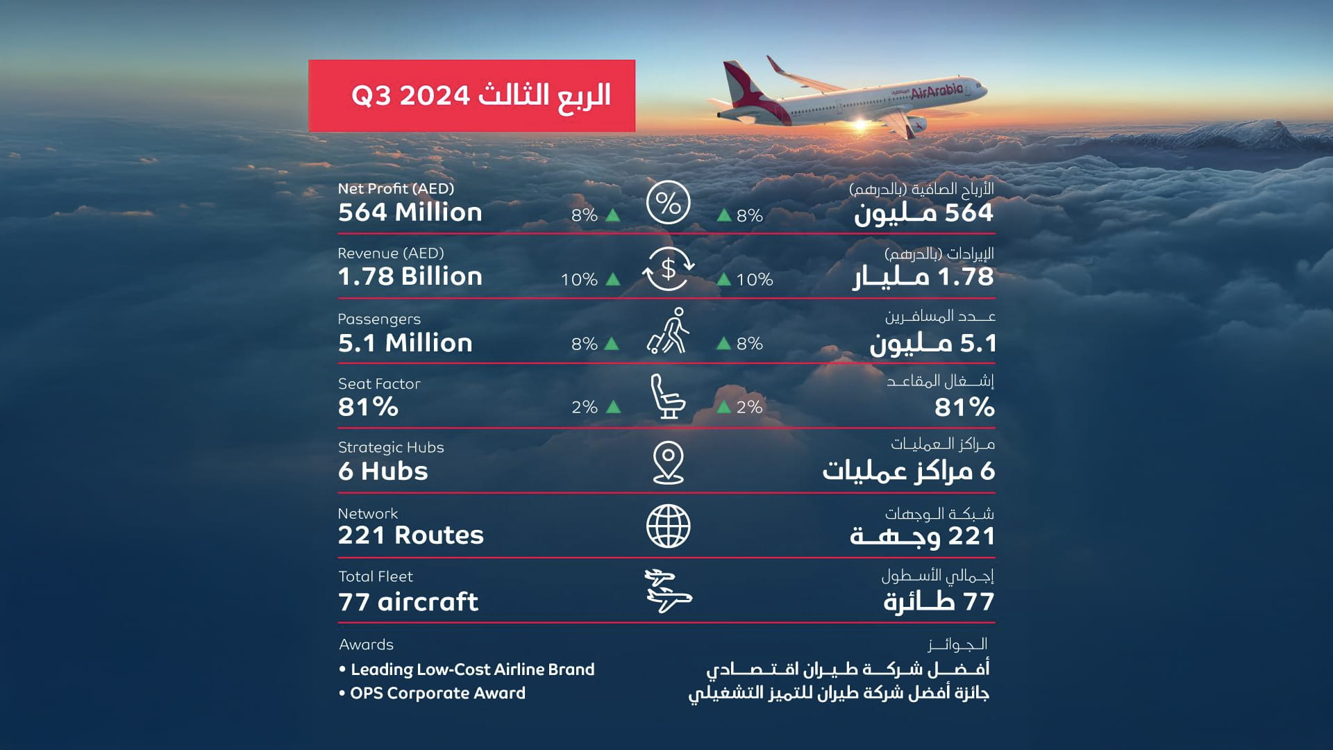 Image for the title: Air Arabia reports record third quarter net profit of Dh564 M 