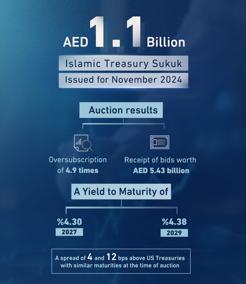 MoF: Islamic Treasury Bonds auction draws AED5.43 billion in bids 