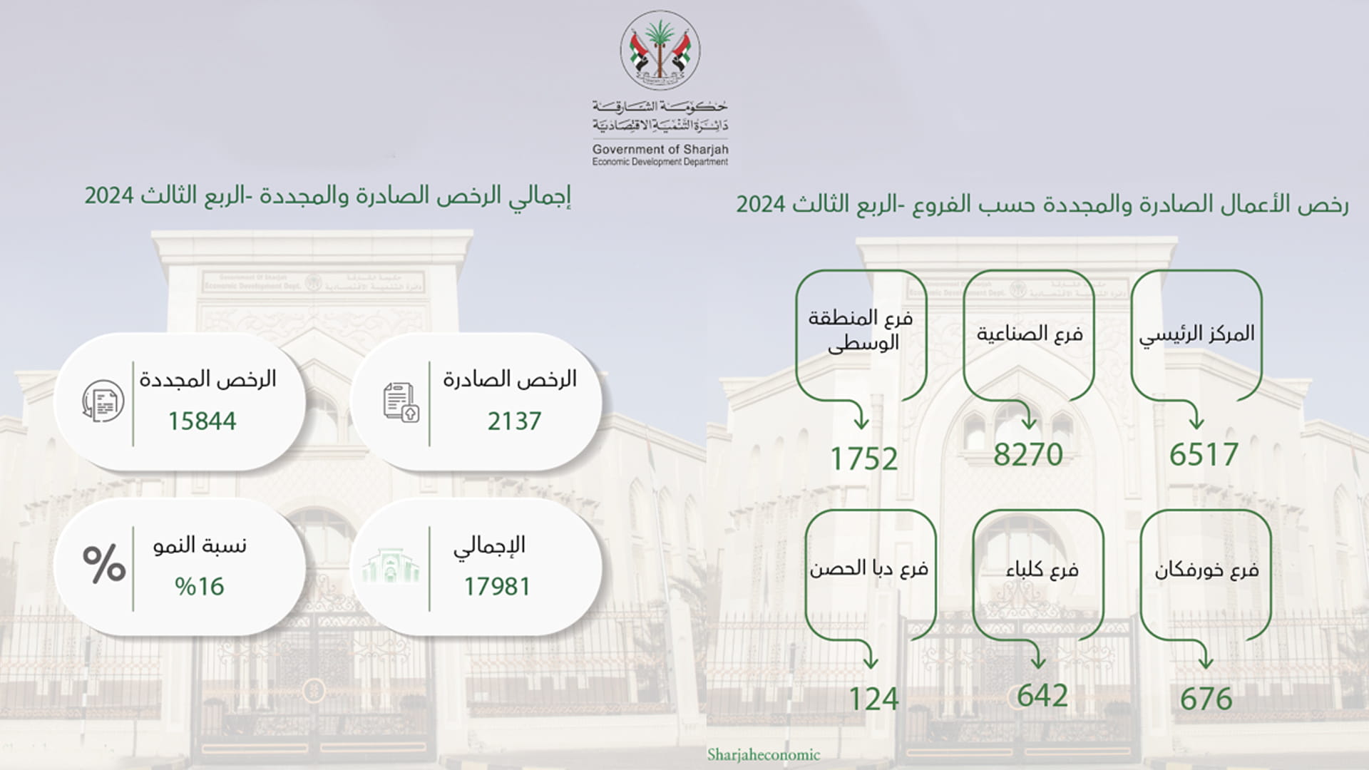 "اقتصادية الشارقة" تصدر وتجدد 17981 رخصة في الربع الثالث من 2024 