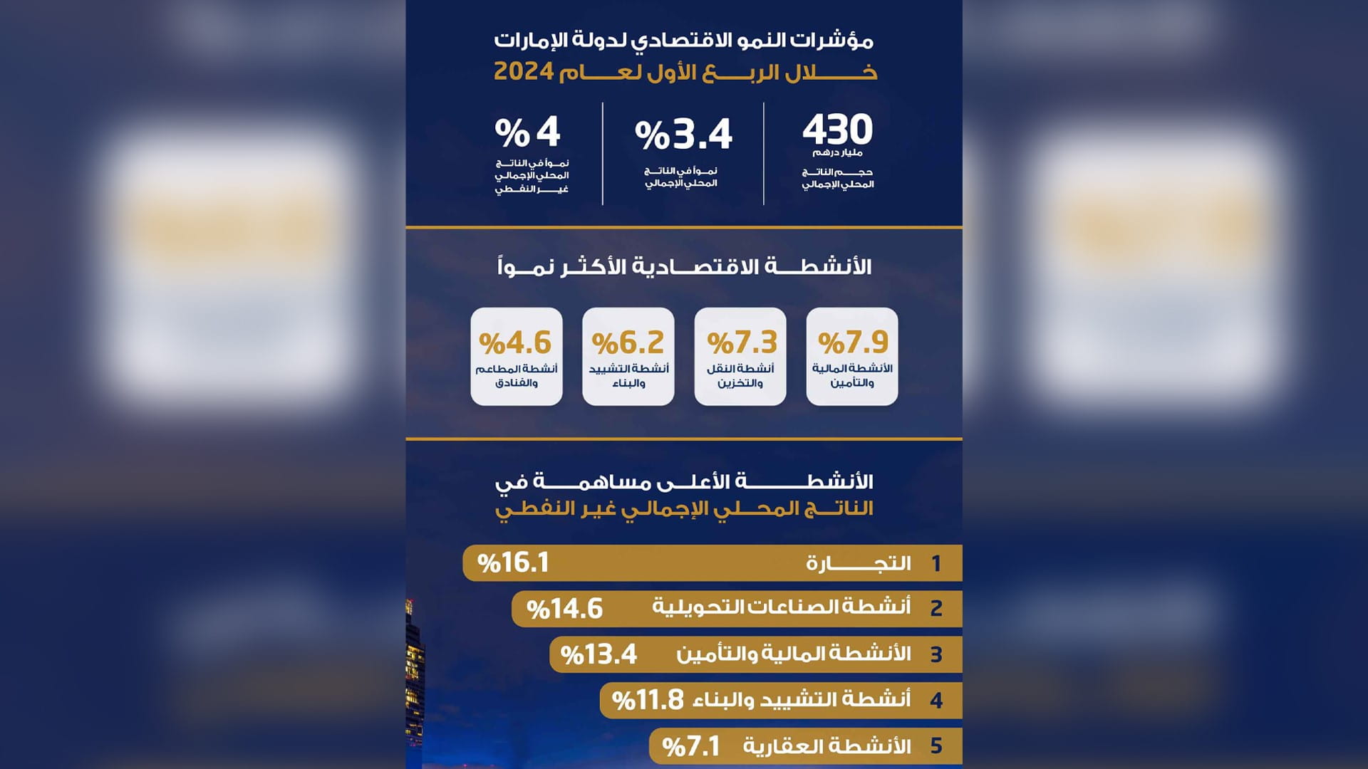 430 مليار درهم الناتج المحلي الإجمالي للدولة بالربع الأول من 2024  