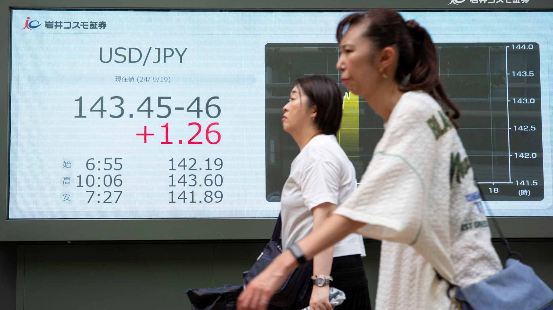 Stock markets mostly fall after Fed-fueled rally 