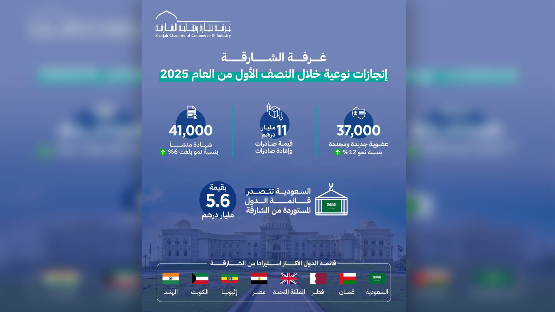 غرفة الشارقة تسجل 12% نمواً في عدد العضويات بالنصف الأول من 2025