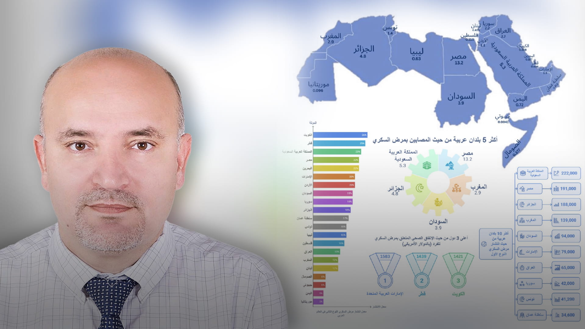 العالم العربي يتربع على قمة إصابات السكري عالميًا بمعدلات قياسية