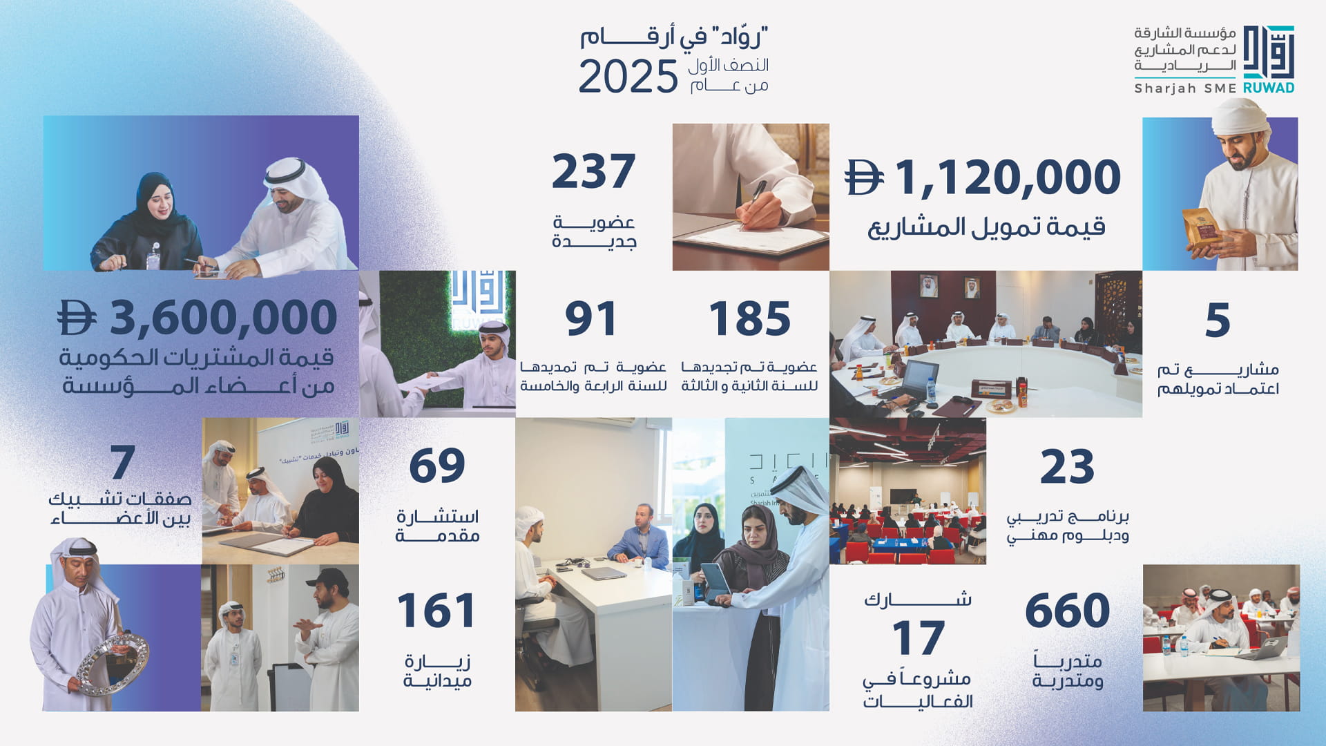 "رُوّاد" تمول 5 مشاريع بـ1.12 مليون درهم في النصف الأول من 2025