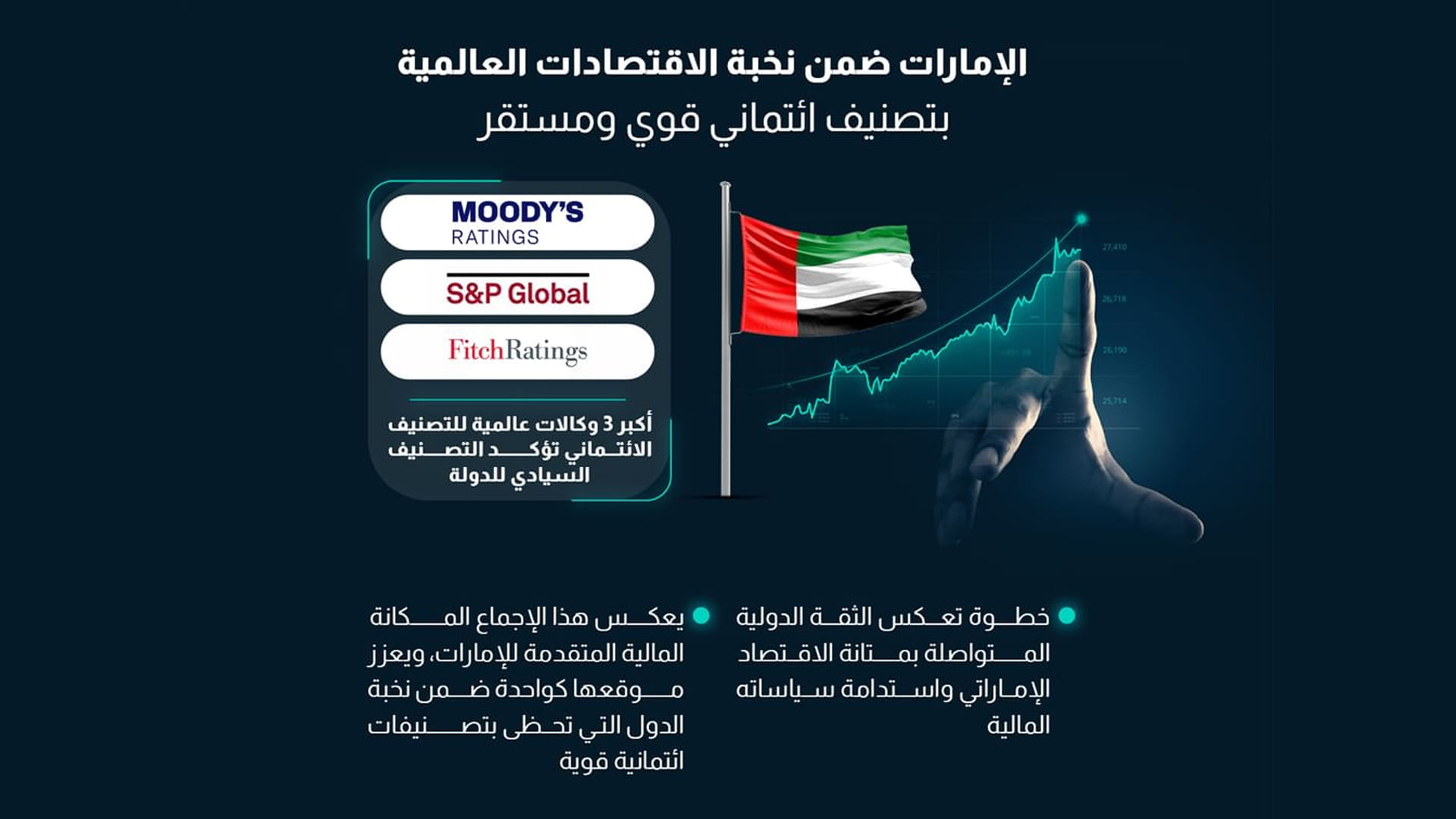 الإمارات ضمن نخبة الاقتصادات العالمية بتصنيف ائتماني قوي ومستقر