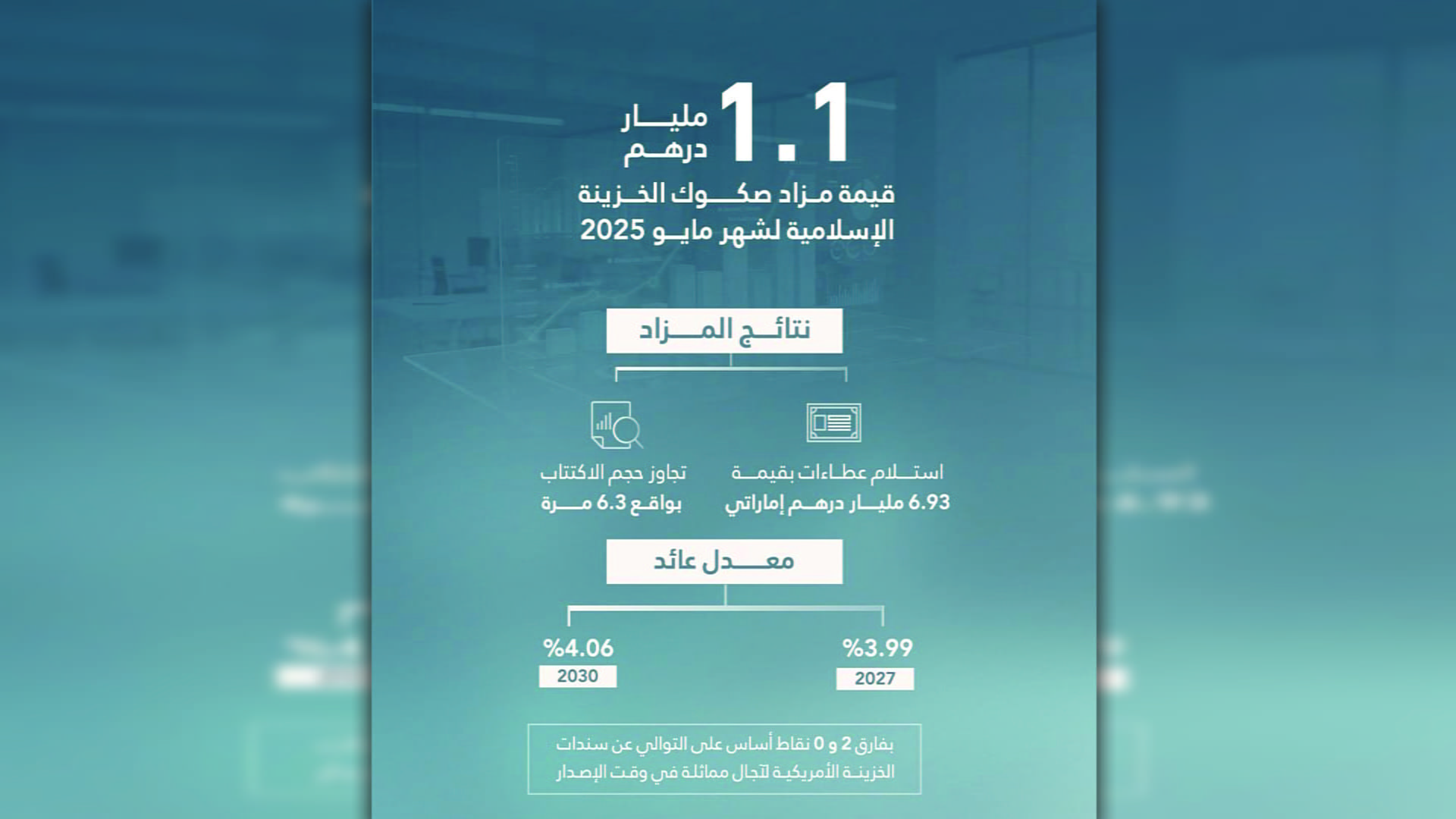 مزاد صكوك الخزينة الإسلامية يحقق عطاءات بـ 6.93 مليار درهم في مايو 