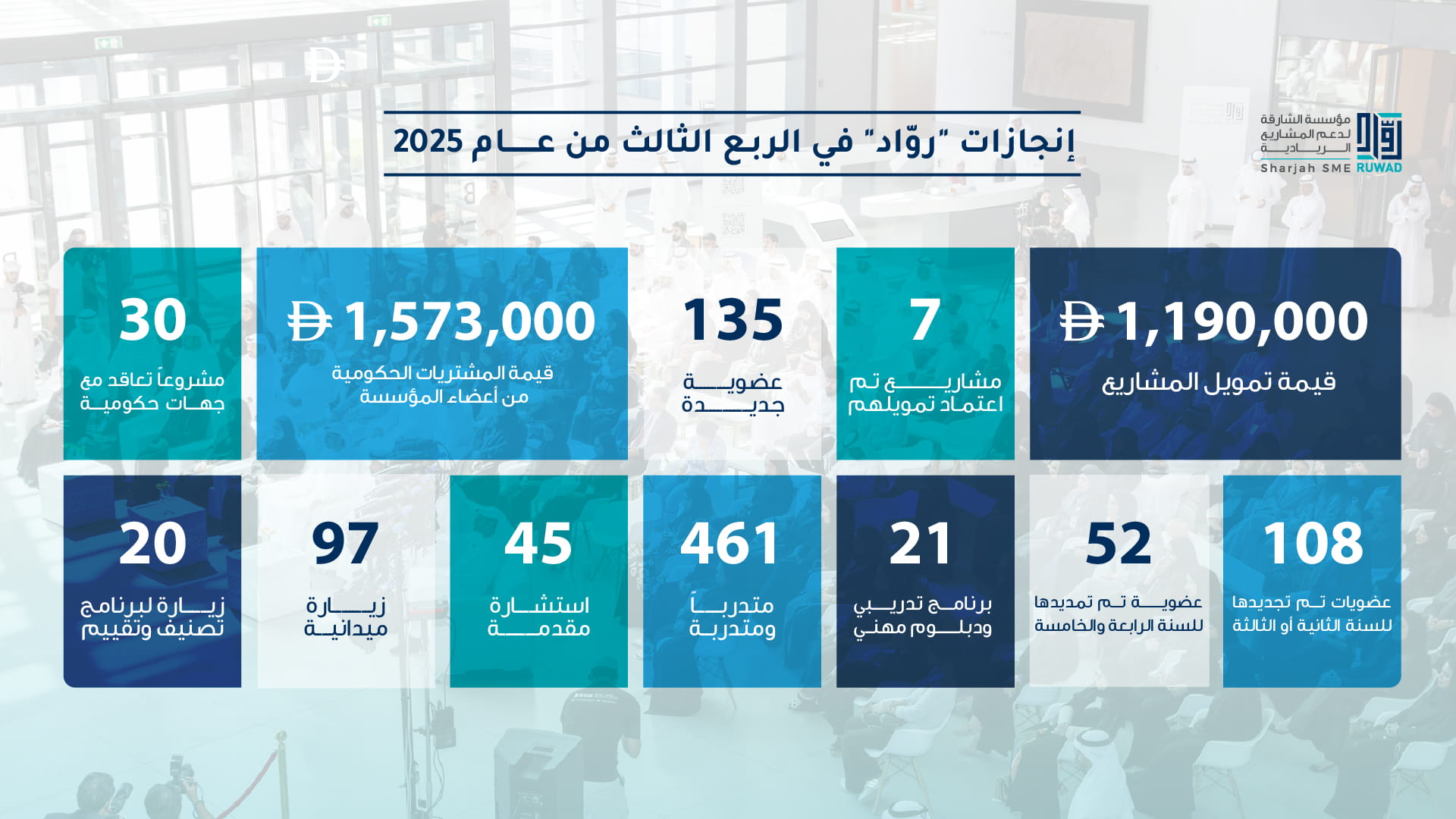 "Ruwad" trains 461 entrepreneurs and funds 7 new projects