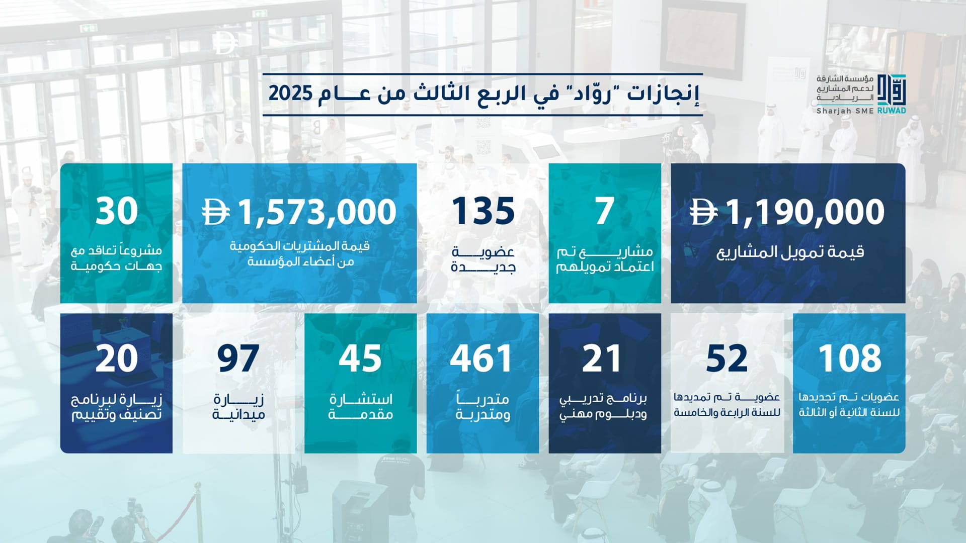"رُوّاد" الشارقة تدرب 461 رائد أعمال في الربع الثالث من 2025
