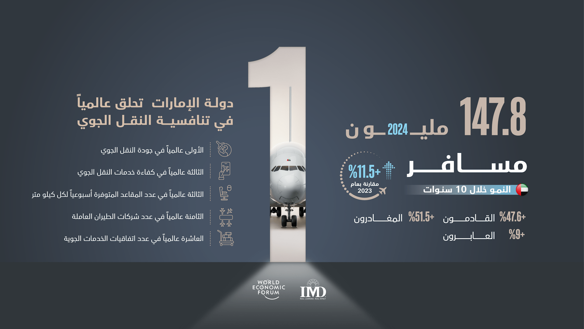 مطارات دولة الإمارات تتجاوز حاجز المليار مسافر خلال 10 سنوات 
