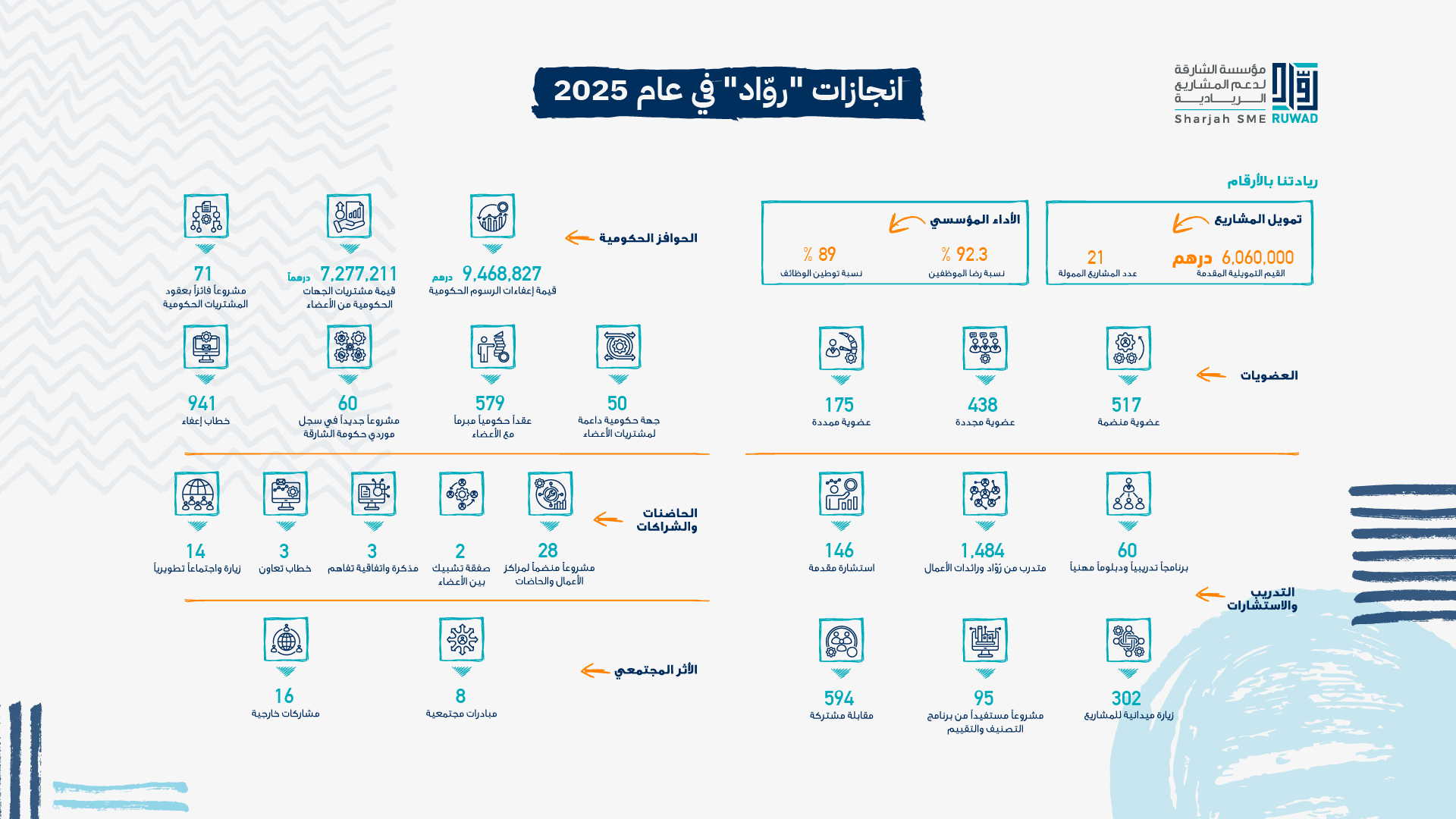  رُوَّاد" توثق عاماً من النمو والتمكين لريادة الأعمال في تقرير 2025