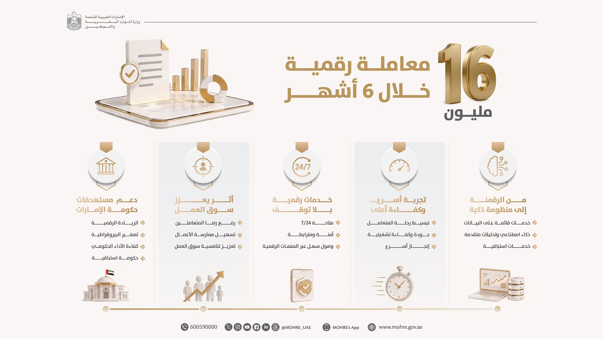 الموارد البشرية والتوطين تنجز 16 مليون معاملة رقمية في النصف الأول