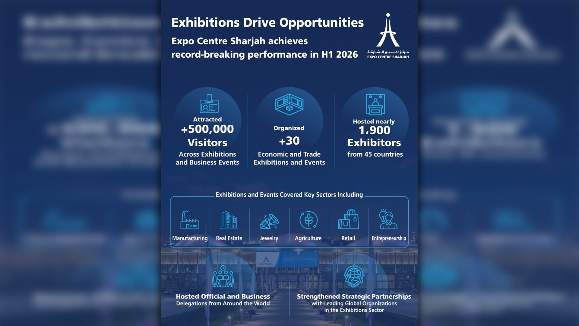 Expo Centre Sharjah marks Global Exhibitions Day 