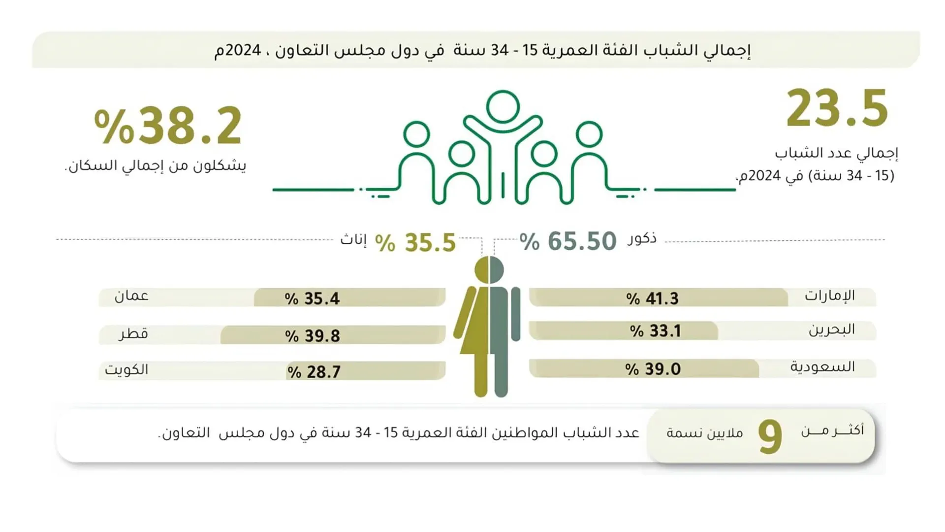 Youth account for 38.2% of GCC population