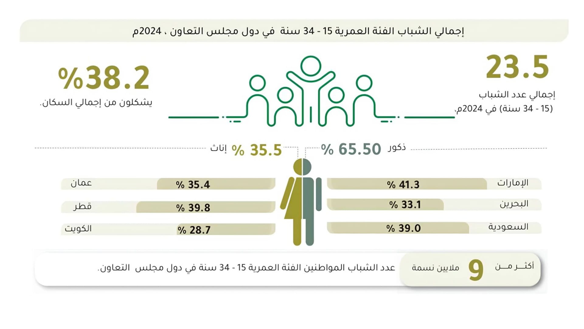 23.5 مليون شاب في دول مجلس التعاون يشكلون 38.2% من سكانها 