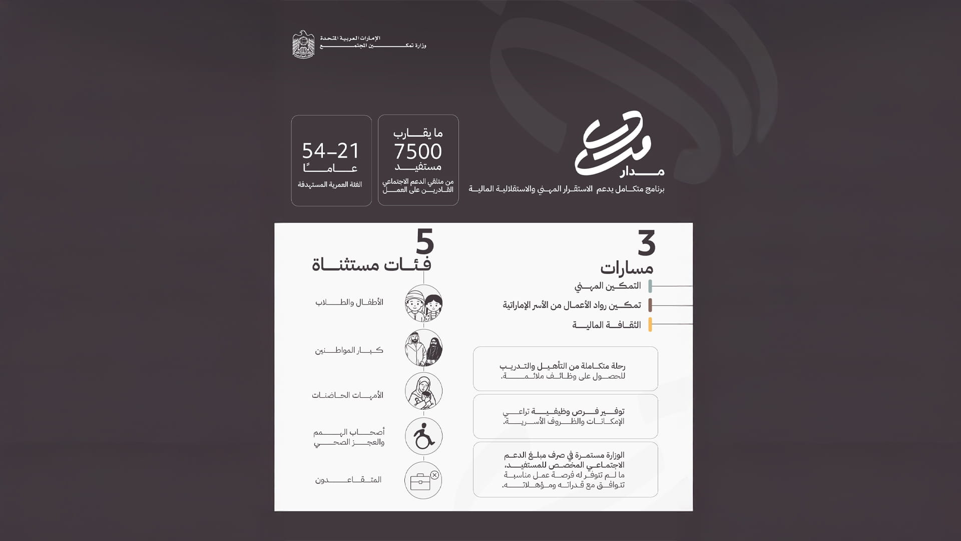 وزارة تمكين المجتمع تطلق "مدار" لدعم التحول من الدعم إلى الإنتاج