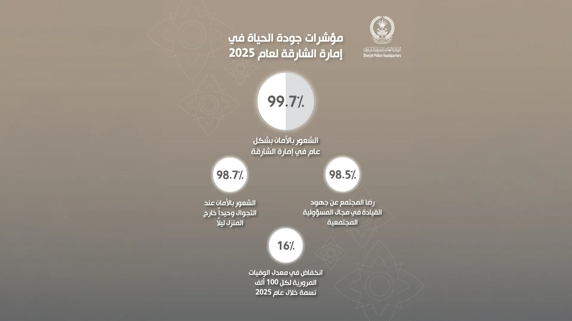 Sharjah Police records 99.7% sense of safety in 2025
