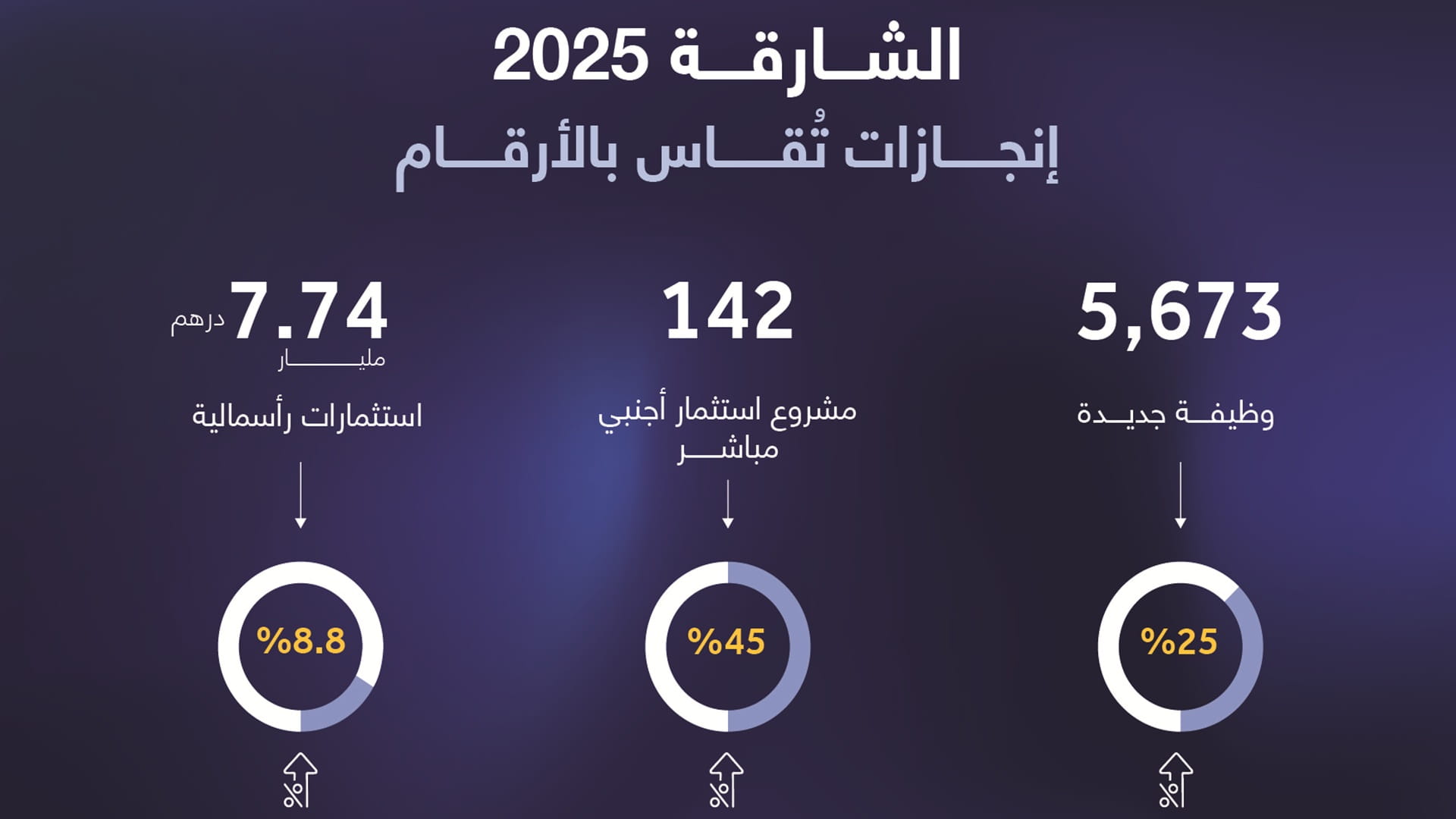 صورة بعنوان: الشارقة تحقق نمواً بنسبة 45% في عدد المشاريع وتستقطب 7 مليار درهم 