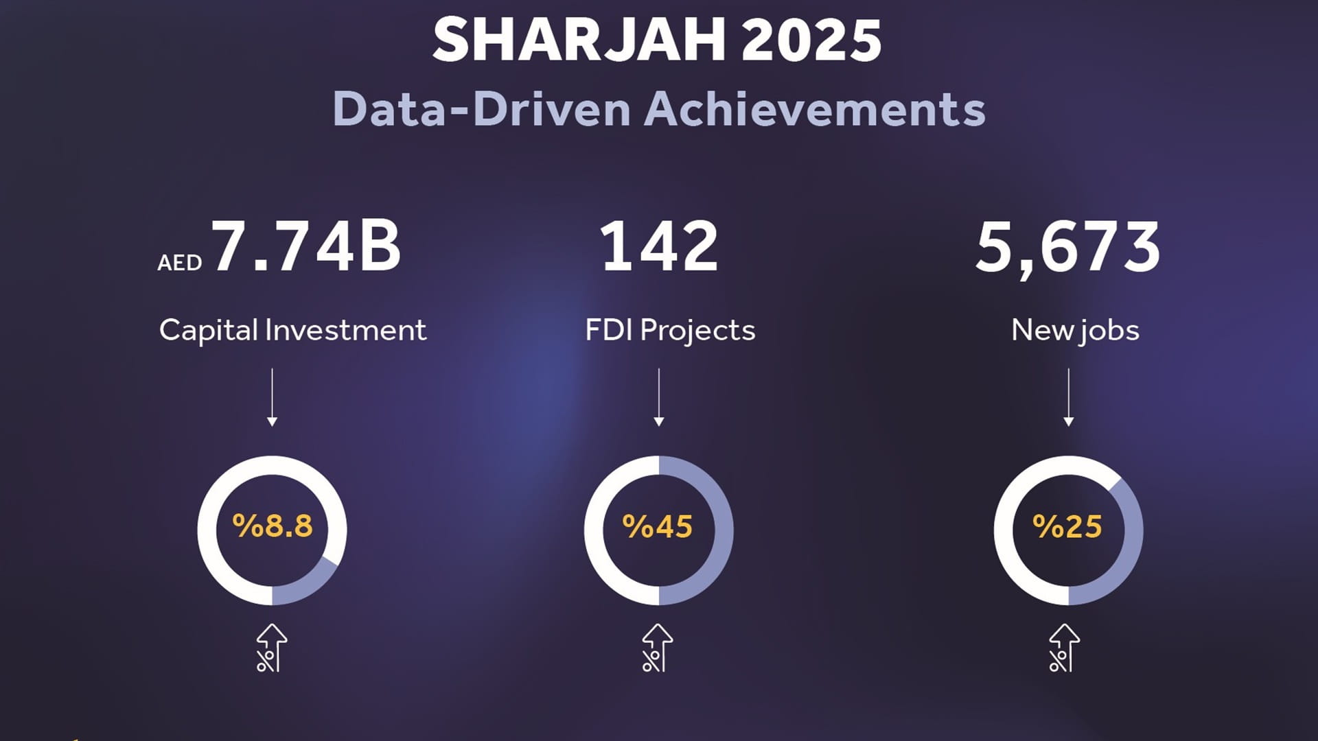 Image for the title: Sharjah records 45% growth in project count, 8.8% in investment