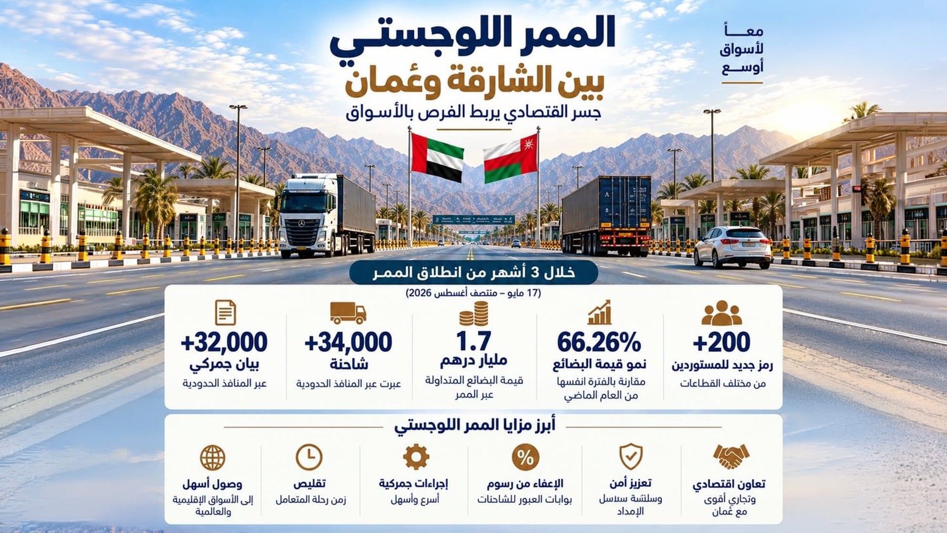 الممر اللوجستي بين الشارقة وعُمان يسجل نمواً بـ66.26% في 3 أشهر 
