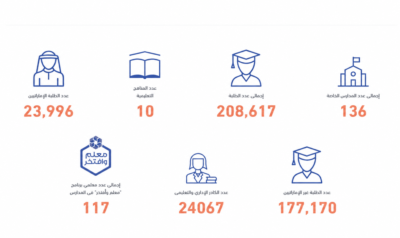 صورة بعنوان: <span class="scChromeData">{"commands":[{"click":"chrome:common:edititem({command:\"webedit:open\"})","header":"Edit the related item","icon":"/temp/iconcache/office/16x16/cubes.png","disabledIcon":"/temp/cubes_disabled16x16.png","isDivider":false,"tooltip":"Edit the related item in the Content Editor.","type":"common"},{"click":"chrome:rendering:personalize({command:\"webedit:personalize\"})","header":"Personalize","icon":"/temp/iconcache/office/16x16/users_family.png","disabledIcon":"/temp/users_family_disabled16x16.png","isDivider":false,"tooltip":"Create or edit personalization for this component.","type":"sticky"},{"click":"chrome:rendering:editvariations({command:\"webedit:editvariations\"})","header":"Edit variations","icon":"/temp/iconcache/office/16x16/windows.png","disabledIcon":"/temp/windows_disabled16x16.png","isDivider":false,"tooltip":"Edit the variations.","type":"sticky"}],"contextItemUri":"sitecore://master/{DCC694FB-8914-4A4A-B0A9-CEEA28F5A290}?lang=ar&ver=1","custom":{},"displayName":"Title","expandedDisplayName":"This is require field and Maximum 90 character is allow"}</span><span sc_parameters="prevent-line-break=true" class="scWebEditInput scEnabledChrome" id="fld_DCC694FB89144A4AB0A9CEEA28F5A290_E873DAB3C3324E8EB106973D9F53F5B7_ar_1_8d25ab0a52ed4126bd7accabf34807e6_35184_edit" contenteditable="true" scdefaulttext="[No text in field]" scfieldtype="single-line text" sc-part-of="field">الشارقة..منظومة تعليمية تصنع مستقبل أجيالها ورحلة طموح نحو الريادة</span>_49EADDECC65A4530B3C906B418F8B100